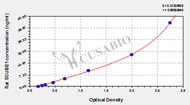 Rat Signal Peptide, CUB and EGF-like Domain-containing Protein 1 (SCUBE1) ELISA Kit