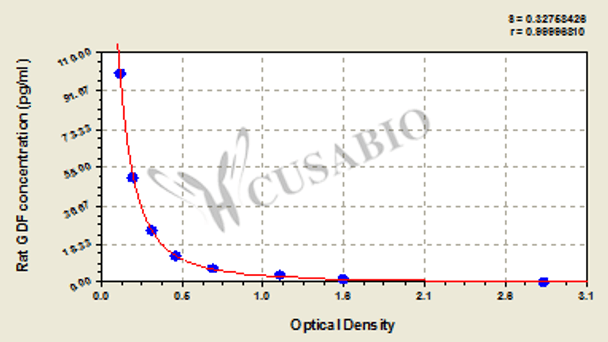 Rat growth differentiation factor 15 (GDF15) ELISA Kit