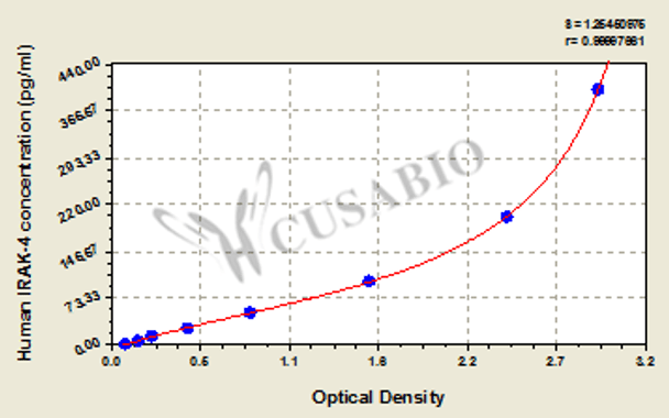Human interleukin-1 receptor-associated kinase 4 (IRAK-4) ELISA Kit