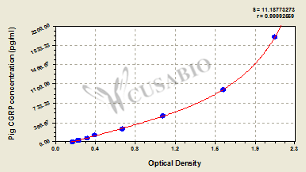 Pig calcitonin gene related peptide (CGRP) ELISA Kit