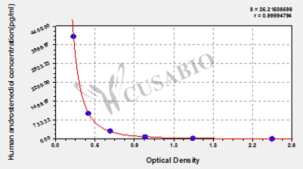 Human Androstenediol ELISA Kit