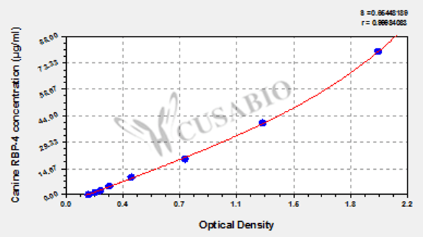 Canine Retinol binding protein 4 (RBP-4) ELISA Kit