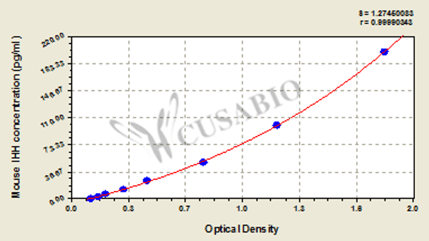 Mouse Indian Hedgehog (IHH) ELISA kit