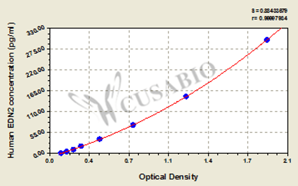 Human Endothelin-2 (EDN2) ELISA Kit