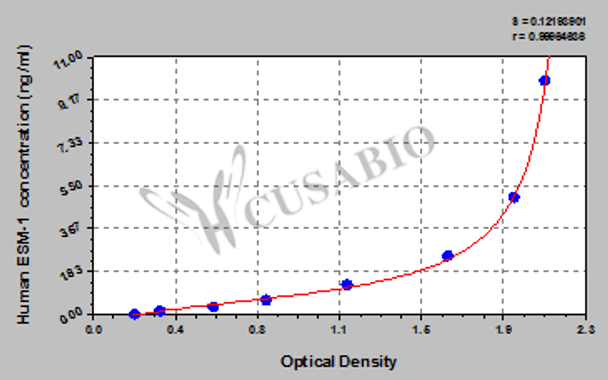 Human endothelial cell-specific molecule 1 (ESM-1) ELISA Kit