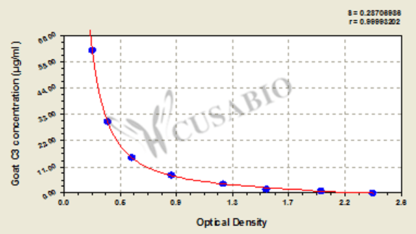 Goat Complement 3 (C3) ELISA Kit