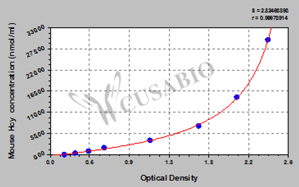 Mouse Homocysteine (HCY) ELISA Kit
