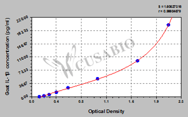 Goat Interleukin 1β (IL-1β) ELISA Kit