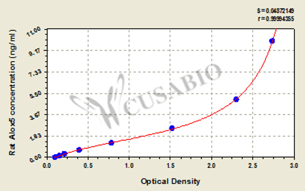 Rat Arachidonate 5-lipoxygenase (Alox5) ELISA kit