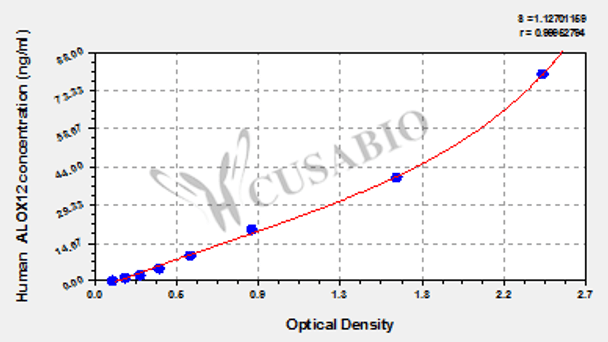 Human Arachidonate 12-lipoxygenase, 12S-type (ALOX12/LOG12) ELISA kit