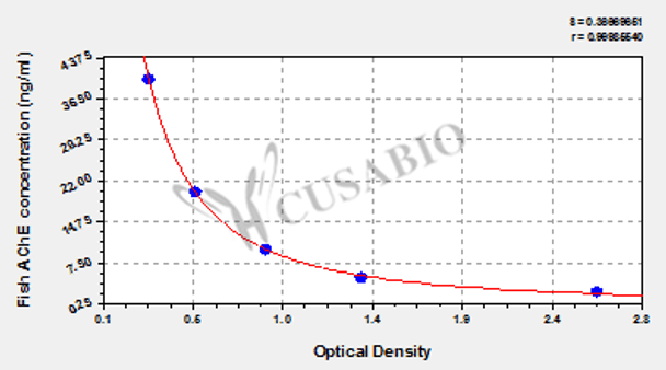 Fish Acetylcholinesterase (AChE) ELISA Kit