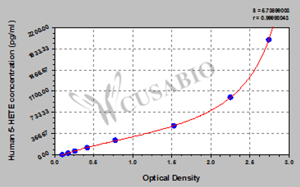 Human 5-hydroxyeicosatetraenoic acid (5-HETE) ELISA Kit