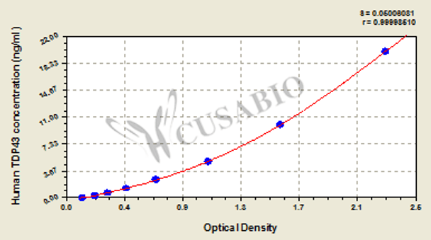Human TAR DNA-binding protein 43 (TARDBP/TDP43) ELISA kit