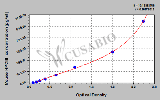 Mouse procollagen type III (HPCⅢ) ELISA Kit