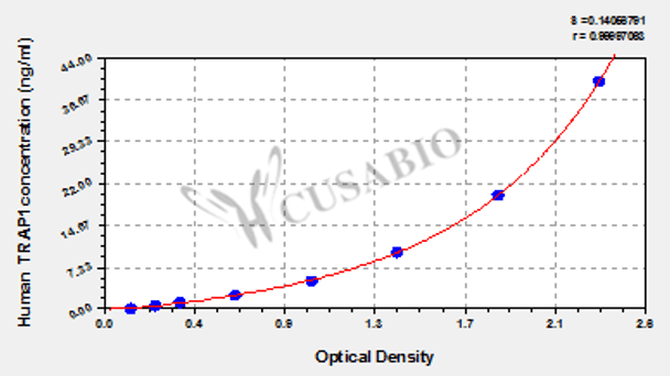 Human Heat shock protein 75 kDa, mitochondrial (TRAP1/HSP75) ELISA kit