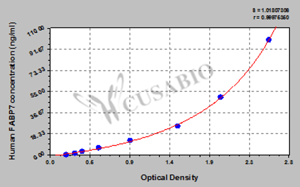 Human Fatty acid-binding protein, brain (FABP7/BLBP/FABPB/MRG) ELISA kit