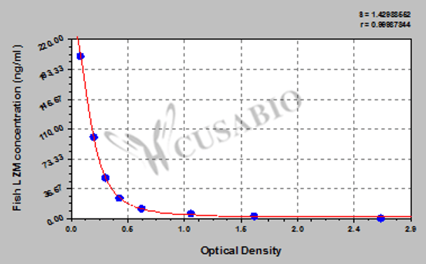 Fish lysozyme (renal amyloidosis) (LZM) ELISA kit