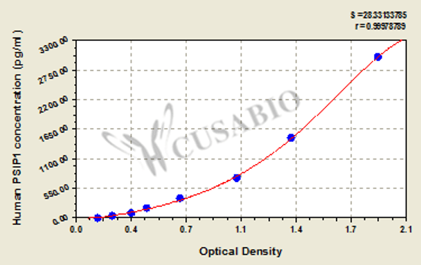 Human PC4 and SFRS1 interacting protein 1 (PSIP1) ELISA kit