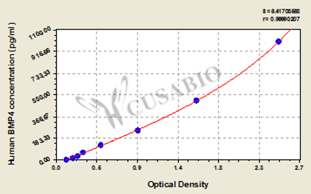 Human bone morphogenetic protein 4 (BMP4) ELISA Kit