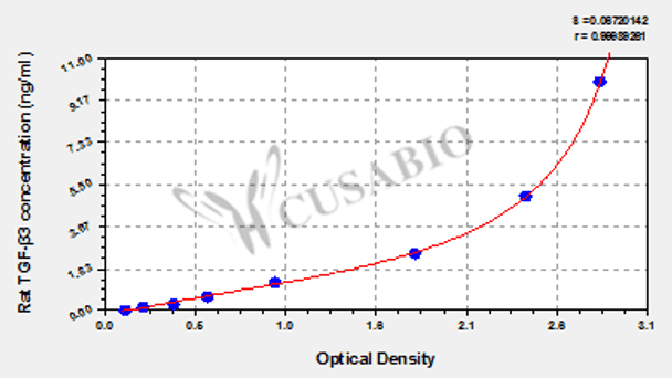 Rat Transforming Growth factor β3 (TGF-β3) ELISA Kit