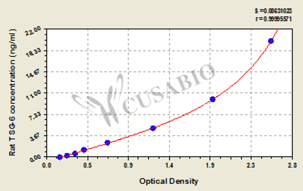 Rat Tumor necrosis factor-inducible gene 6 protein (TSG-6) ELISA Kit