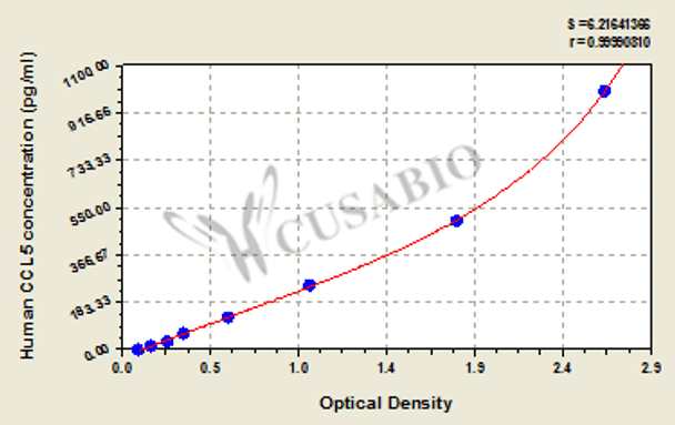 Human C-C motif chemokine 5 (CCL5/D17S136E/SCYA5) ELISA kit
