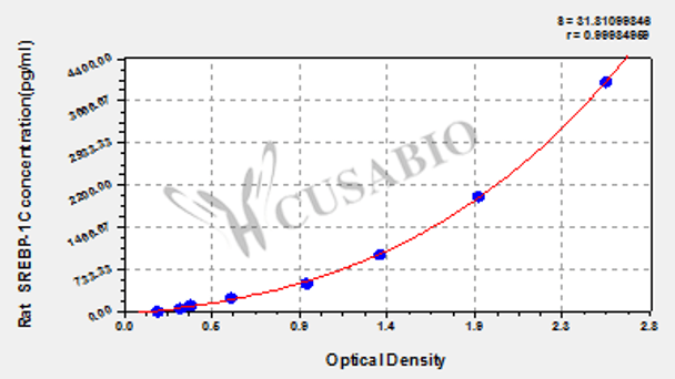 Rat Sterol regulatory element-binding protein 1C (SREBP-1C) ELISA Kit