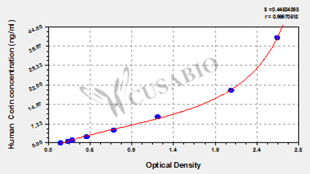 Human Corin ELISA Kit