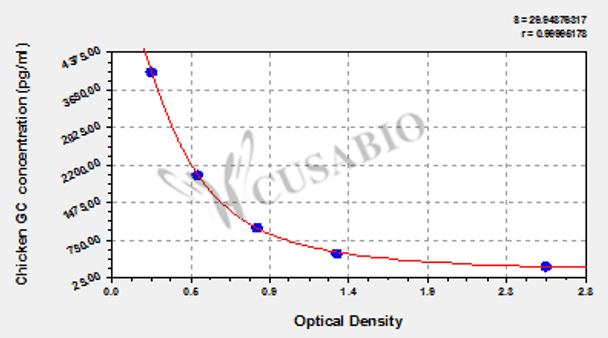 Chicken Glucagon (GC) ELISA Kit