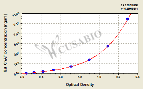 Rat choline acetyltransterase (ChAT) ELISA Kit