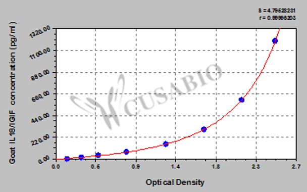 Goat Interleukin-18 (IL18/IGIF) ELISA kit