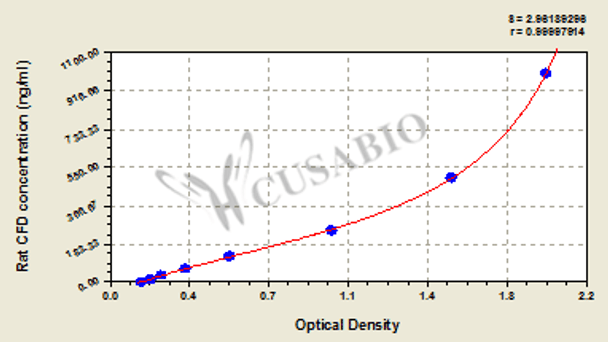 Rat complement factor D (adipsin) (CFD) ELISA kit