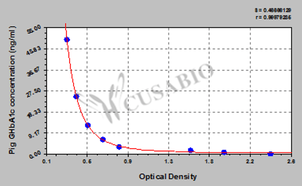 Pig Glycated hemoglobin A1c (GHbA1c) ELISA Kit