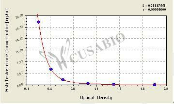 Fish Testosterone (T) ELISA Kit
