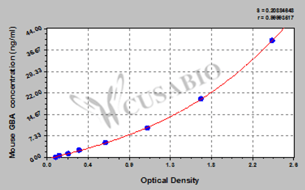 Mouse glucosidase, beta; acid (includes glucosylceramidase) (GBA) ELISA kit