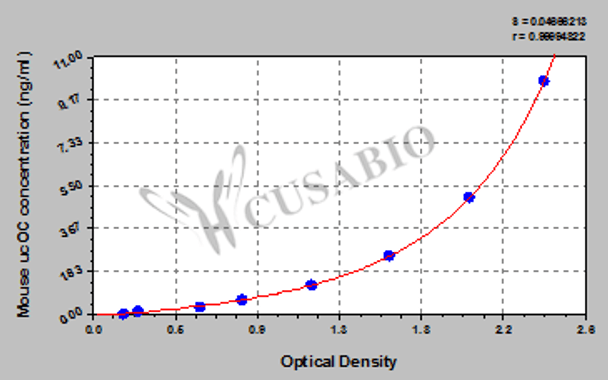 Mouse Undercarboxylated Osteocalcin (ucOC) ELISA Kit