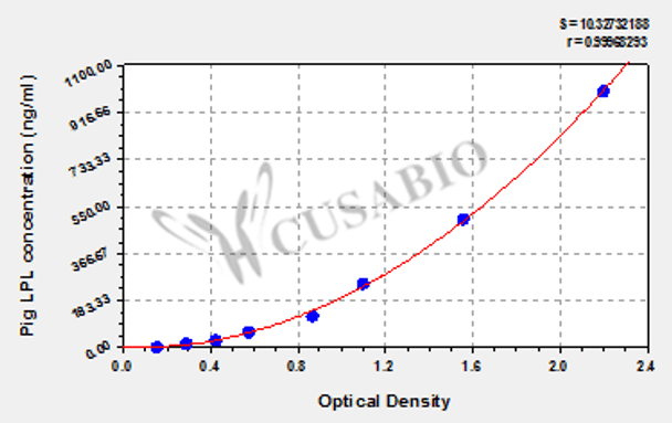 Pig lipoprotein lipase (LPL) ELISA kit