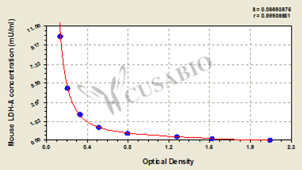 Mouse L-lactate dehydrogenase A chain (LDH-A) ELISA Kit