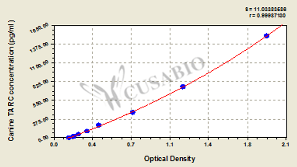 Canine thymus activation regulated chemokine (TARC/CCL17) ELISA Kit