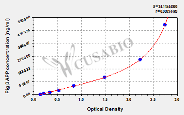 Pig β amyloid precursor protein (βAPP) ELISA Kit