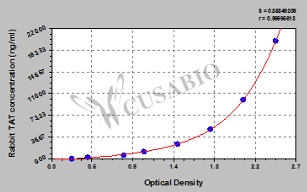 Rabbit thrombin-antithrombin complex (TAT) ELISA Kit