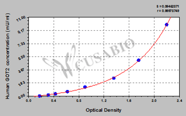 Human glutamic-oxaloacetic transaminase 2, mitochondrial (aspartate aminotransferase 2) (GOT2) ELISA kit