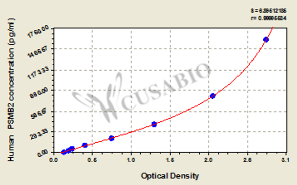 Human proteasome (prosome, macropain) subunit, beta type, 2 (PSMB2) ELISA kit