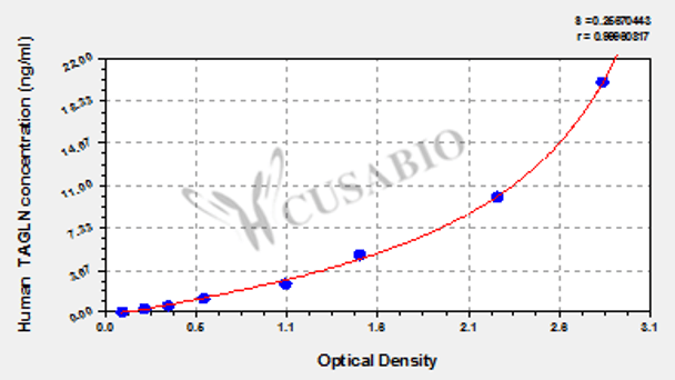 Human transgelin (TAGLN) ELISA kit