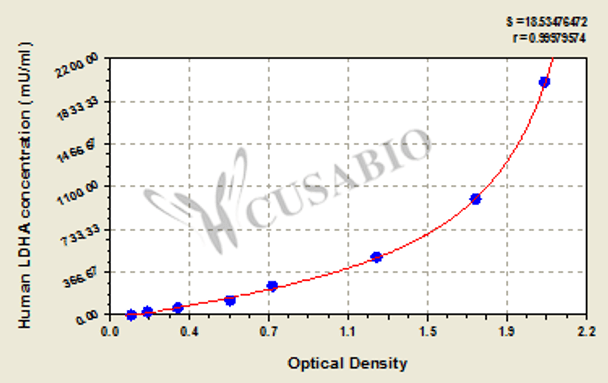 Human lactate dehydrogenase A (LDHA) ELISA kit