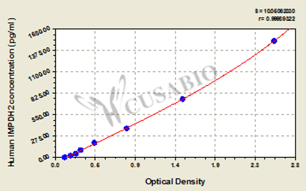 Human Inosine-5'-monophosphate dehydrogenase 2 (IMPDH2) ELISA kit