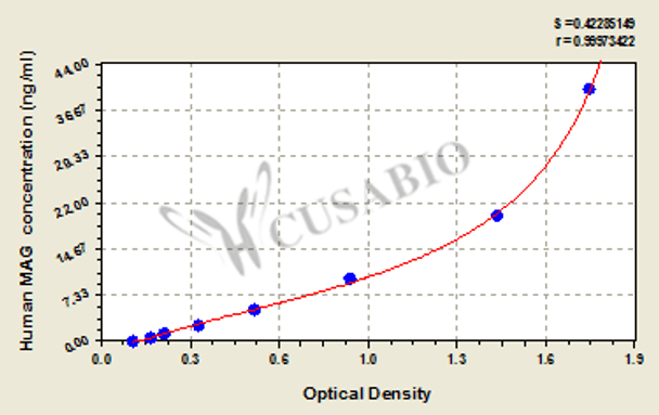 Human myelin-associated glycoprotein (MAG) ELISA Kit