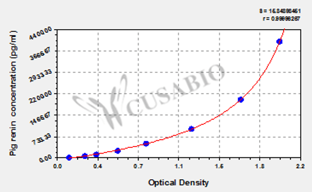 Pig Renin ELISA Kit