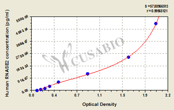 Human ribonuclease, RNase A family, 2 (liver, eosinophil-derived neurotoxin) (RNASE2) ELISA kit