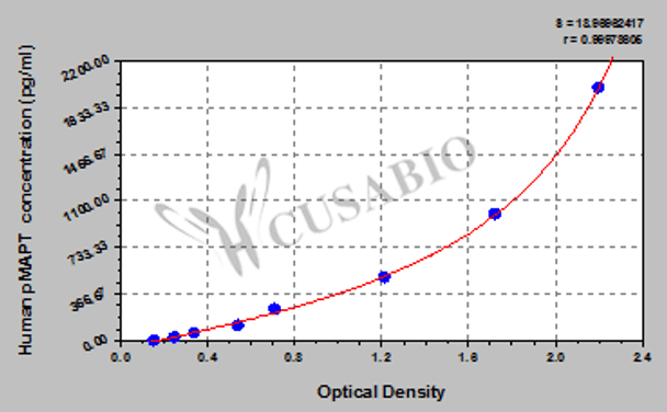 Human phosphorylated microtubule-associated protein tau (pMAPT /pTAU) ELISA kit